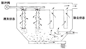 在线清灰脉冲喷吹袋除尘器工作原理
