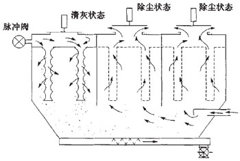 离线清灰脉冲喷吹袋除尘器工作原理