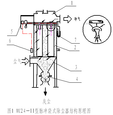 京奥MC—Ⅱ型脉冲袋式除尘器