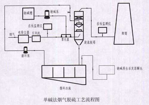 脱硫除尘器运行流程